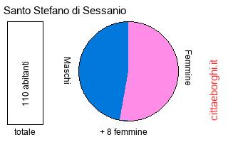 popolazione maschile e femminile di Santo Stefano di Sessanio
