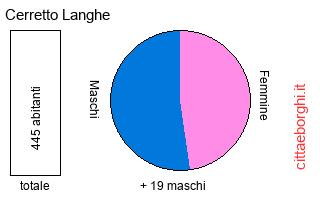 popolazione maschile e femminile di Cerretto Langhe