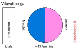 popolazione maschile e femminile di Villavallelonga