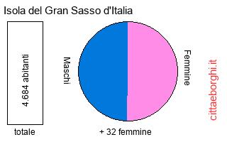 popolazione maschile e femminile di Isola del Gran Sasso d'Italia