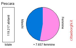 popolazione maschile e femminile di Pescara