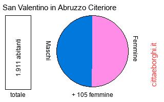 popolazione maschile e femminile di San Valentino in Abruzzo Citeriore