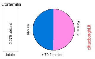 popolazione maschile e femminile di Cortemilia