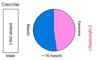popolazione maschile e femminile di Crecchio