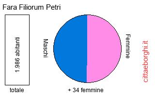 popolazione maschile e femminile di Fara Filiorum Petri