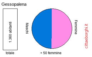 popolazione maschile e femminile di Gessopalena