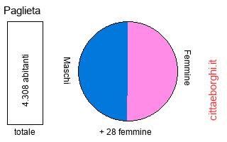 popolazione maschile e femminile di Paglieta