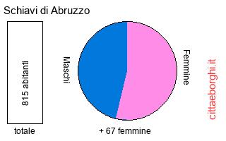 popolazione maschile e femminile di Schiavi di Abruzzo
