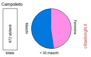 popolazione maschile e femminile di Campolieto