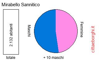popolazione maschile e femminile di Mirabello Sannitico