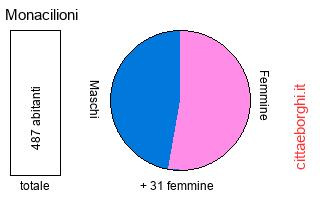 popolazione maschile e femminile di Monacilioni