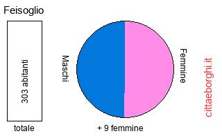 popolazione maschile e femminile di Feisoglio
