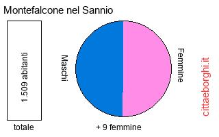 popolazione maschile e femminile di Montefalcone nel Sannio