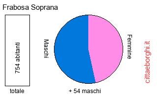 popolazione maschile e femminile di Frabosa Soprana