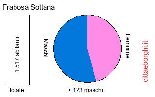 popolazione maschile e femminile di Frabosa Sottana