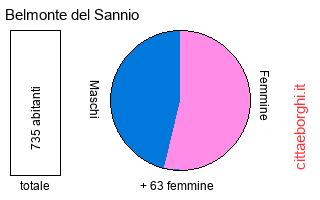 popolazione maschile e femminile di Belmonte del Sannio