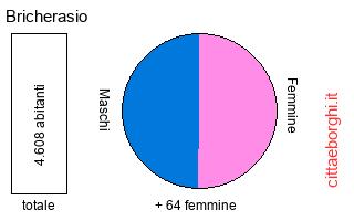 popolazione maschile e femminile di Bricherasio
