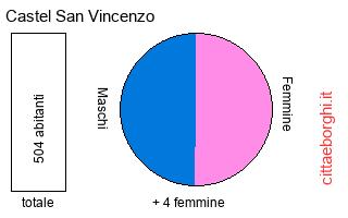 popolazione maschile e femminile di Castel San Vincenzo