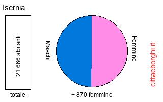 popolazione maschile e femminile di Isernia