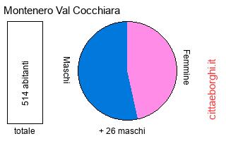 popolazione maschile e femminile di Montenero Val Cocchiara