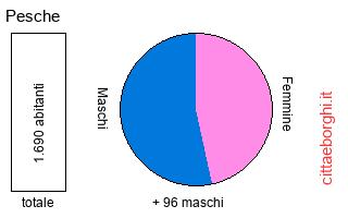 popolazione maschile e femminile di Pesche