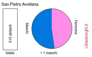 popolazione maschile e femminile di San Pietro Avellana