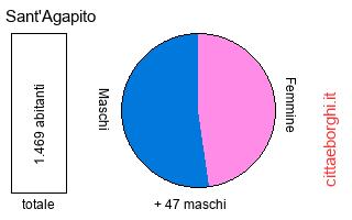 popolazione maschile e femminile di Sant'Agapito