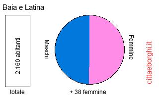 popolazione maschile e femminile di Baia e Latina