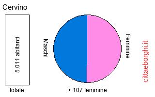 popolazione maschile e femminile di Cervino