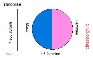 popolazione maschile e femminile di Francolise