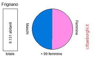 popolazione maschile e femminile di Frignano