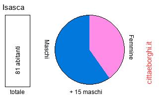 popolazione maschile e femminile di Isasca