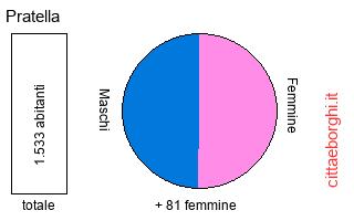 popolazione maschile e femminile di Pratella