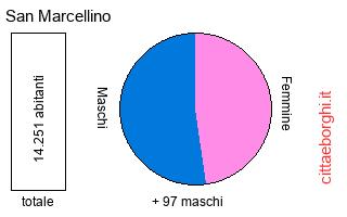 popolazione maschile e femminile di San Marcellino