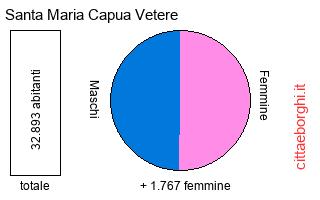 popolazione maschile e femminile di Santa Maria Capua Vetere