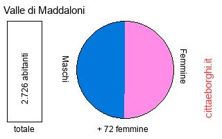 popolazione maschile e femminile di Valle di Maddaloni