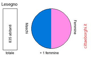 popolazione maschile e femminile di Lesegno