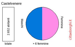 popolazione maschile e femminile di Castelvenere