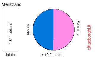 popolazione maschile e femminile di Melizzano
