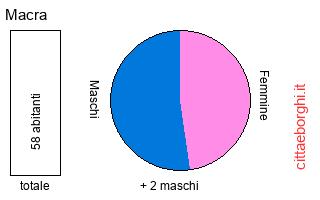 popolazione maschile e femminile di Macra