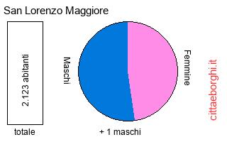 popolazione maschile e femminile di San Lorenzo Maggiore