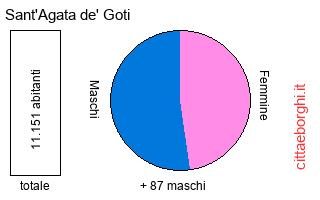 popolazione maschile e femminile di Sant'Agata de' Goti