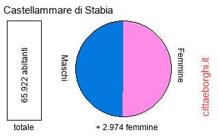 popolazione maschile e femminile di Castellammare di Stabia