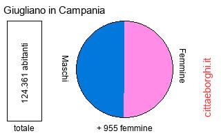 popolazione maschile e femminile di Giugliano in Campania