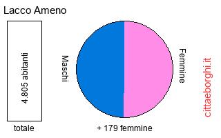 popolazione maschile e femminile di Lacco Ameno