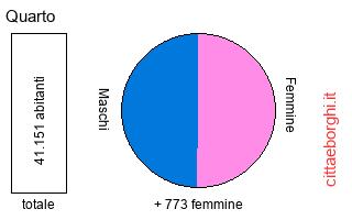popolazione maschile e femminile di Quarto