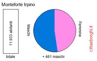 popolazione maschile e femminile di Monteforte Irpino