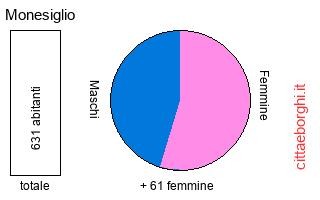 popolazione maschile e femminile di Monesiglio