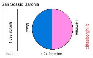 popolazione maschile e femminile di San Sossio Baronia