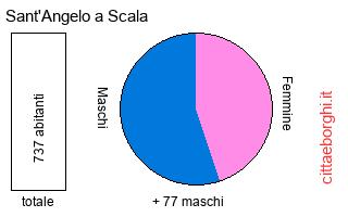 popolazione maschile e femminile di Sant'Angelo a Scala